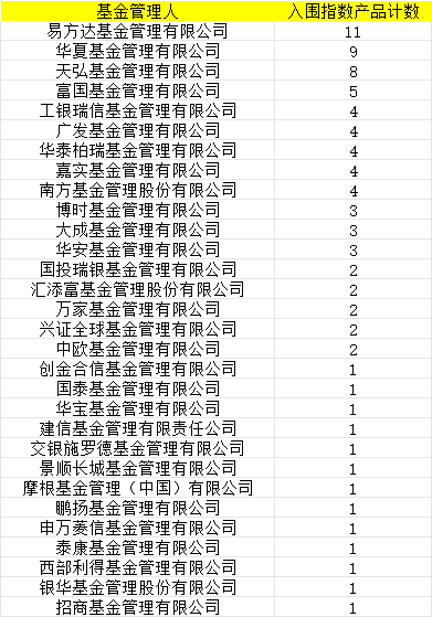 易方达华夏天弘领先！30家基金公司85只权益类指数产品纳入个