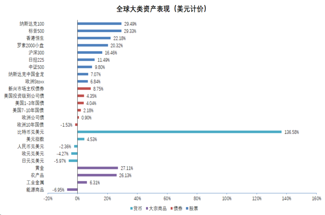 2024复个盘：全球资产哪个最赚钱？