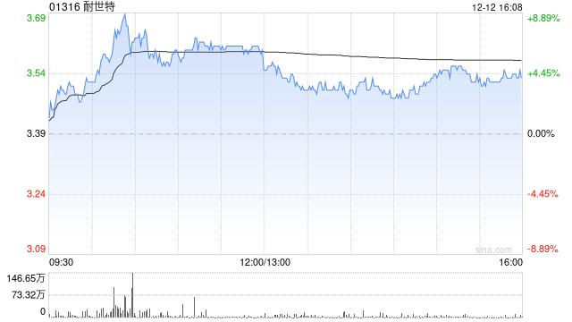 耐世特盘中涨超8% 机构预计公司盈利能力将有所修复