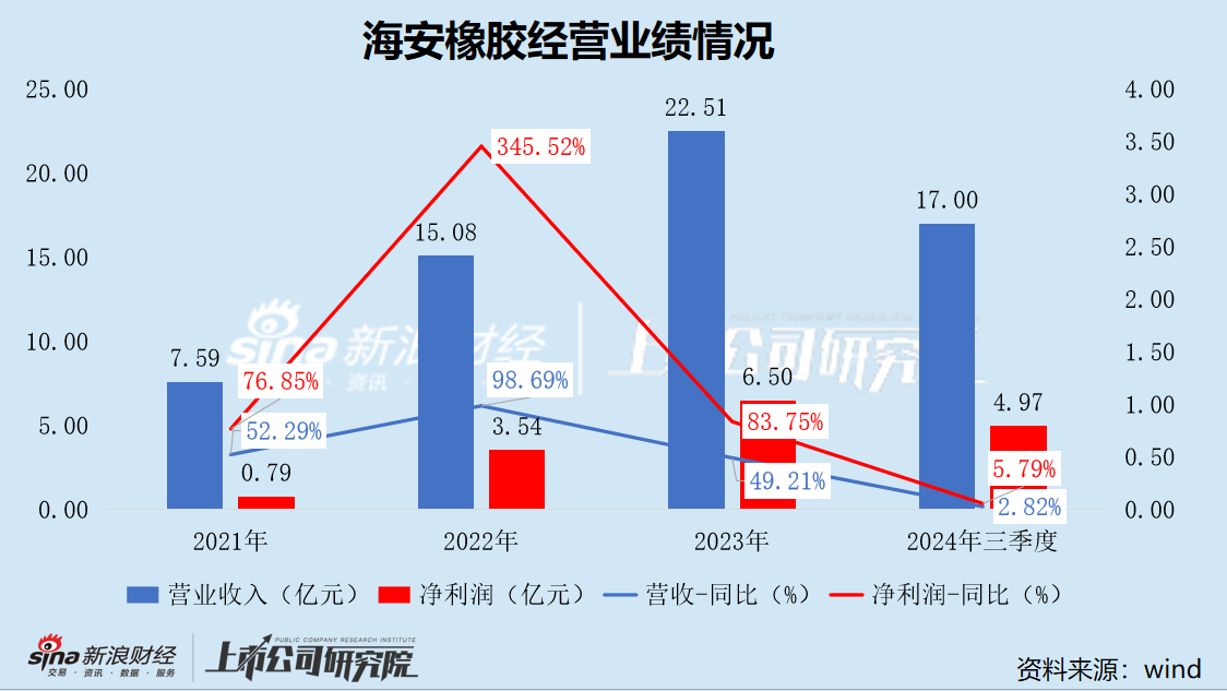 海安橡胶IPO：申报前夕实控人套现4.3亿 近一半收入来自俄