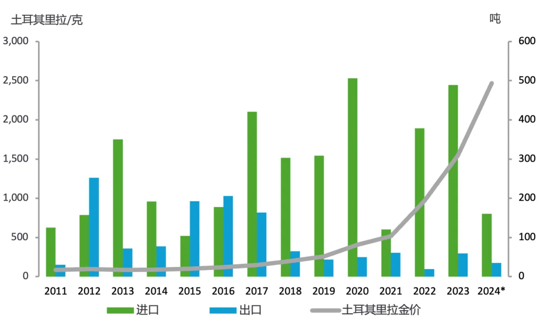 截至2024年9月底，数据来源：TCMB， S&P Global